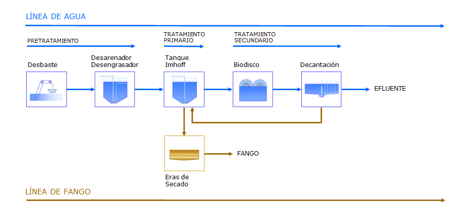 Diagrama de bloques de proceso